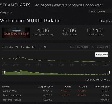 darktide steam charts|darktide steam forums.